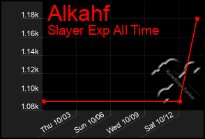 Total Graph of Alkahf