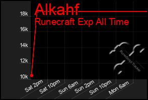 Total Graph of Alkahf