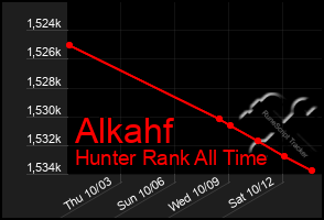 Total Graph of Alkahf