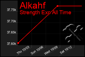 Total Graph of Alkahf