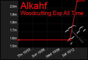 Total Graph of Alkahf