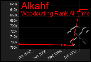 Total Graph of Alkahf