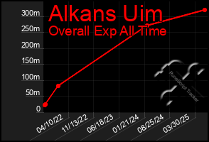 Total Graph of Alkans Uim