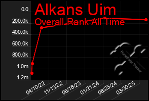 Total Graph of Alkans Uim