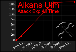 Total Graph of Alkans Uim