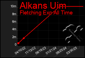 Total Graph of Alkans Uim