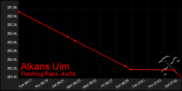 Last 31 Days Graph of Alkans Uim