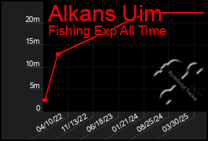 Total Graph of Alkans Uim