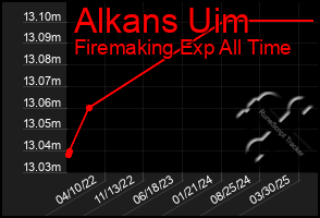 Total Graph of Alkans Uim