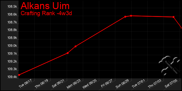 Last 31 Days Graph of Alkans Uim