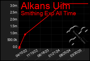 Total Graph of Alkans Uim