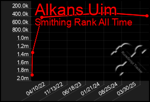 Total Graph of Alkans Uim