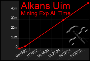 Total Graph of Alkans Uim
