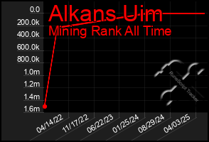 Total Graph of Alkans Uim