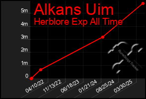 Total Graph of Alkans Uim