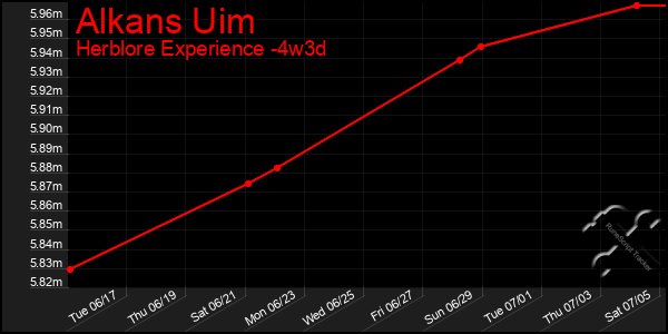 Last 31 Days Graph of Alkans Uim