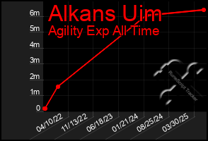 Total Graph of Alkans Uim