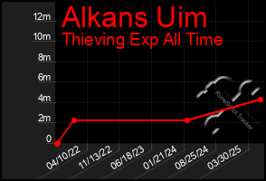 Total Graph of Alkans Uim