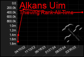 Total Graph of Alkans Uim
