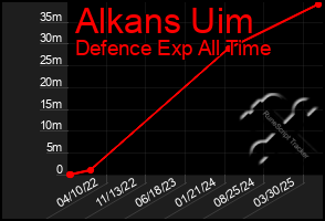 Total Graph of Alkans Uim