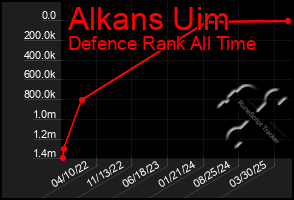 Total Graph of Alkans Uim
