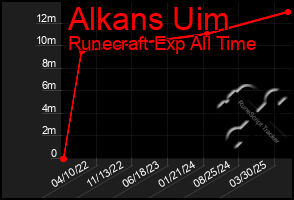 Total Graph of Alkans Uim