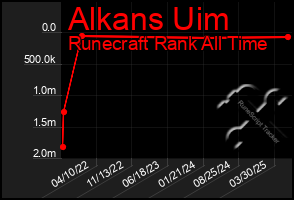 Total Graph of Alkans Uim