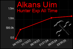 Total Graph of Alkans Uim