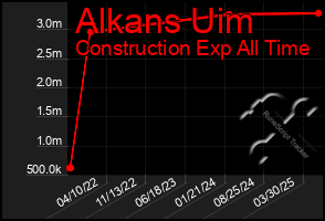 Total Graph of Alkans Uim