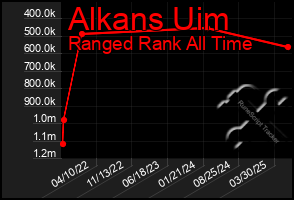 Total Graph of Alkans Uim
