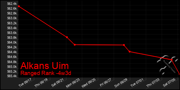 Last 31 Days Graph of Alkans Uim