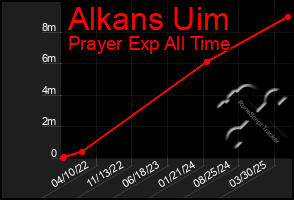 Total Graph of Alkans Uim