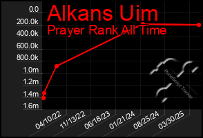 Total Graph of Alkans Uim