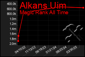 Total Graph of Alkans Uim