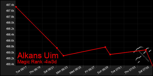 Last 31 Days Graph of Alkans Uim