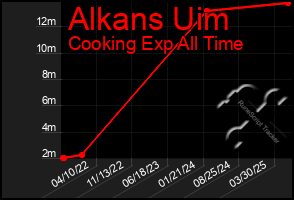 Total Graph of Alkans Uim