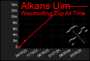 Total Graph of Alkans Uim