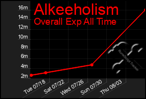 Total Graph of Alkeeholism