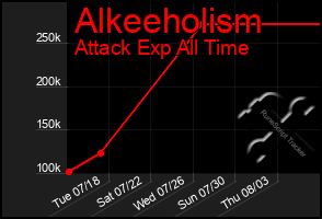 Total Graph of Alkeeholism
