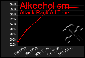 Total Graph of Alkeeholism