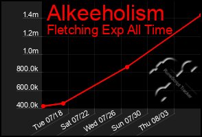 Total Graph of Alkeeholism