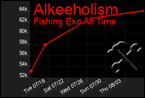 Total Graph of Alkeeholism