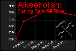 Total Graph of Alkeeholism