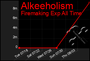 Total Graph of Alkeeholism