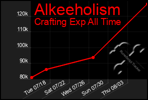 Total Graph of Alkeeholism
