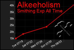 Total Graph of Alkeeholism