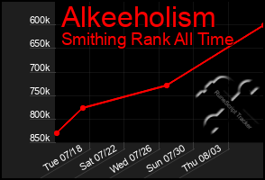 Total Graph of Alkeeholism
