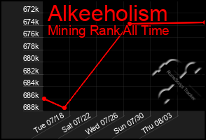Total Graph of Alkeeholism