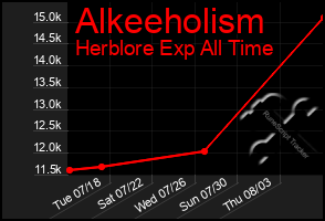 Total Graph of Alkeeholism