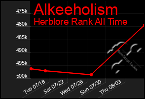 Total Graph of Alkeeholism